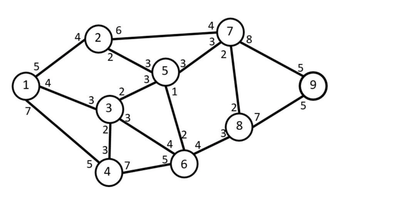 1) Consider the network diagram given with the