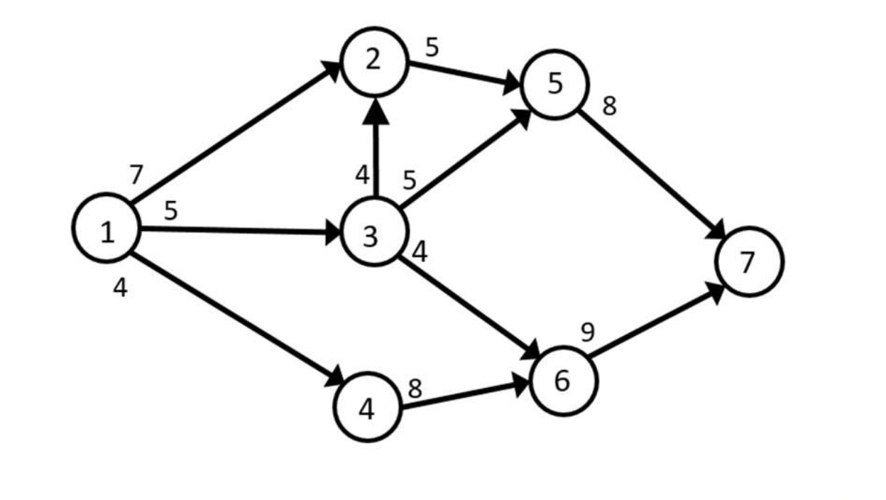 1) Consider the network diagram given with the