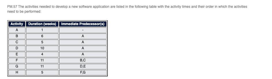 PM.57 The activities needed to develop a new