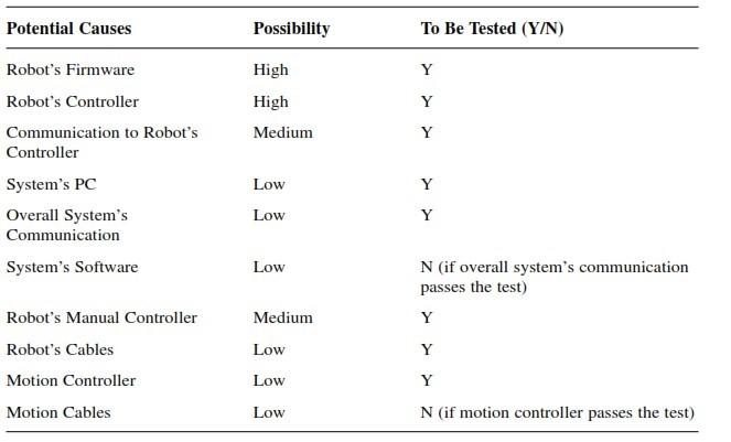 ROBOTS FAIL TOO Within the recent month, there