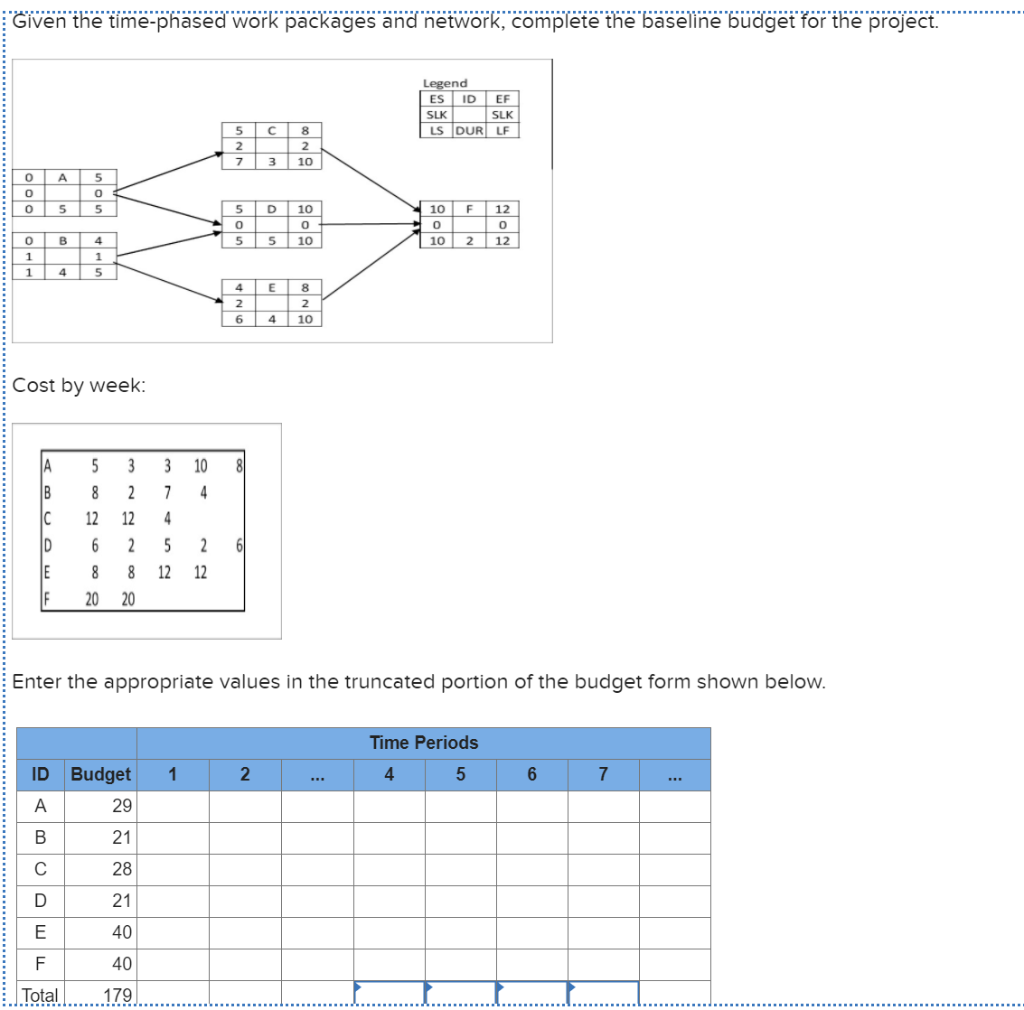Given the time-phased work packages and network,