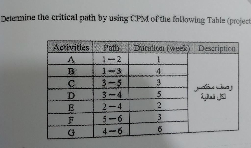Determine the critical path by using CPM of the