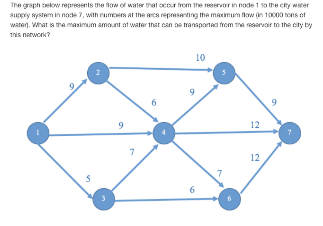 The graph below represents the flow of water that