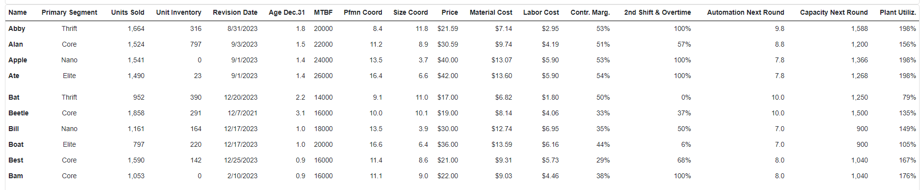 Assume Baldwin is producing 1,725 units of Beetle