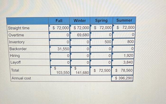 need help with table 2 the summer straight time