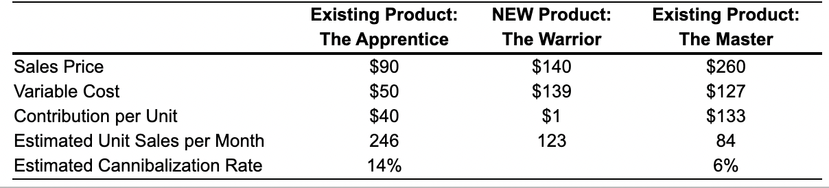 Pricing Mini Case: Assessing the Cannibalization