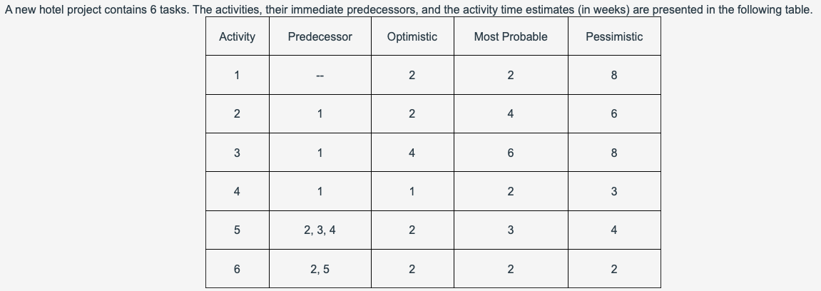 Need help, please A new hotel project contains 6