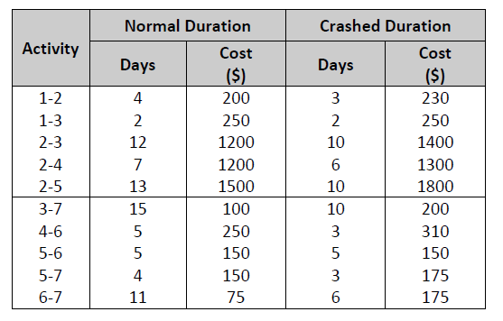 For the network shown below, the normal and crash