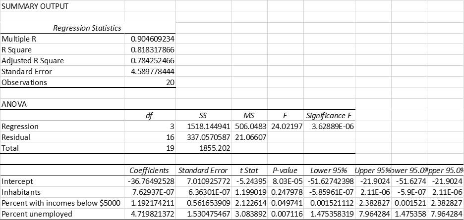 Answer the questions below using the ANOVA output