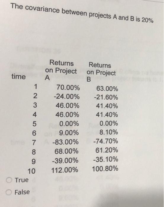 The covariance between projects A and B is 20%