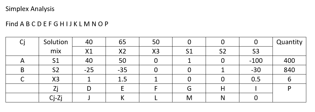 Simplex Analysis Find ABCDEFGHIJKLMNOP Cj 0 0