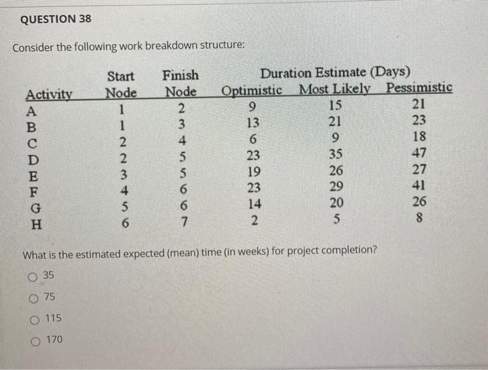 QUESTION 38 Consider the following work breakdown