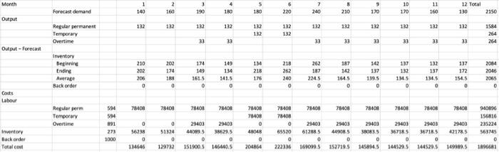 explanation of this chart Month Output Output -