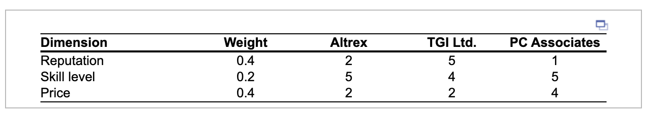 Lincoln Lights is considering hiring one of three