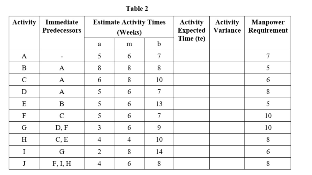 a) The estimated activity times and manpower