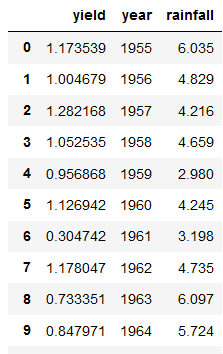 yield = wheat yield in tons per hectare. rainfall