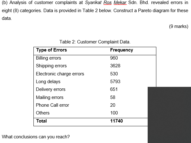 (b) Analysis of customer complaints at Syarikat