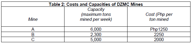 Formulate as an LP model and solve using excel.
