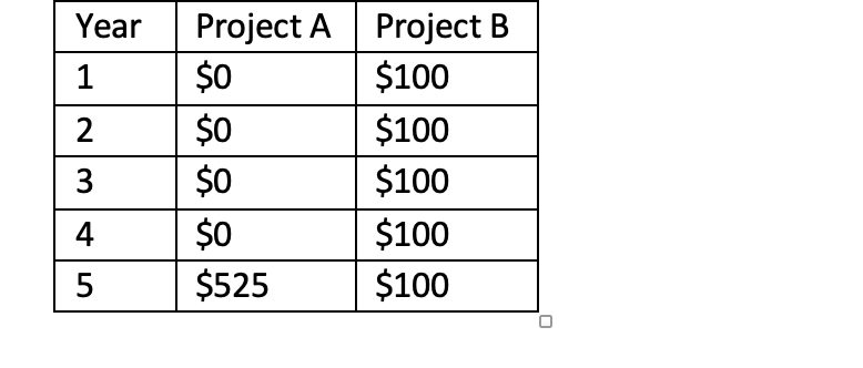 The incoming cash flows for Projects A & B are