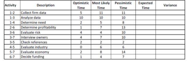 PERT Expected Time Given the following financial