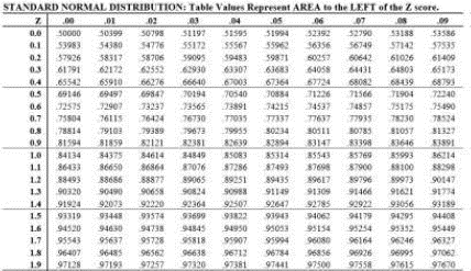 PERT Expected Time Given the following financial
