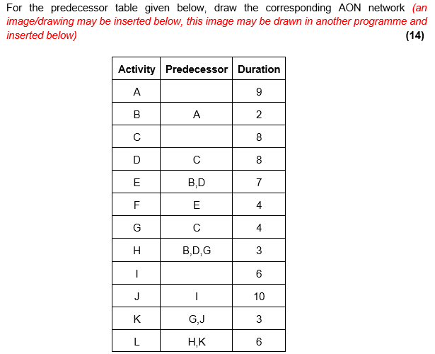 For the predecessor table given below, draw the