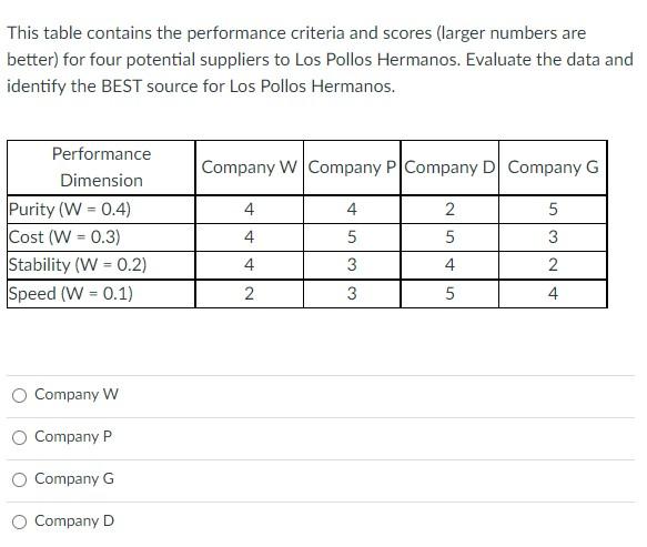 This table contains the performance criteria and