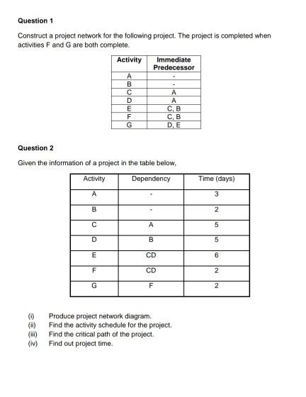 Question 1 Construct a project network for the