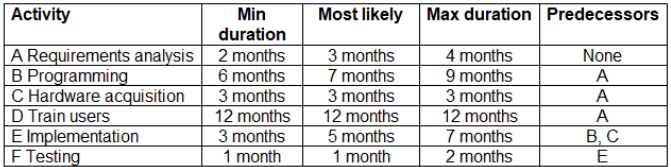 For this schedule use PERT to find the completion
