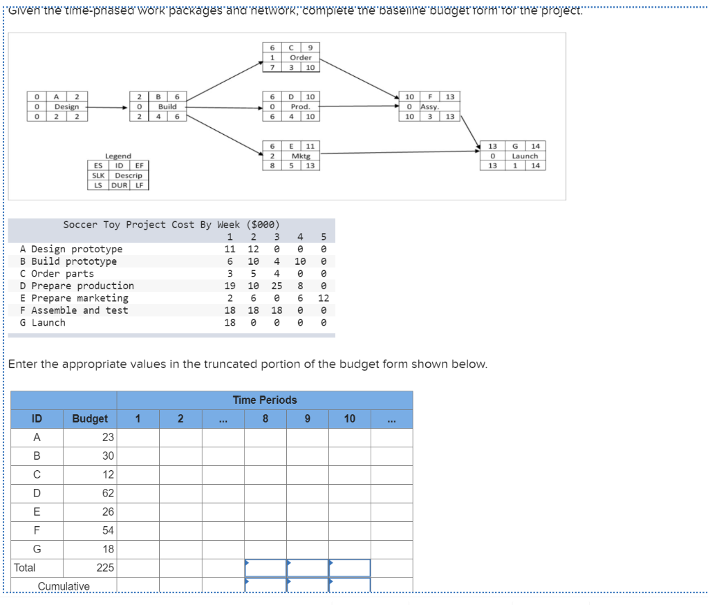 Given the time-prasea work packages and network,