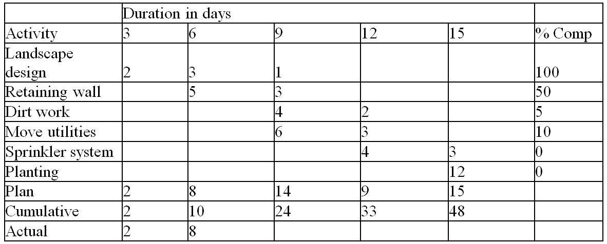 Use the earned value table for Project Terrace to
