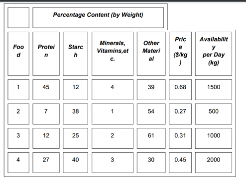 a) Formulate a linear programming model for this