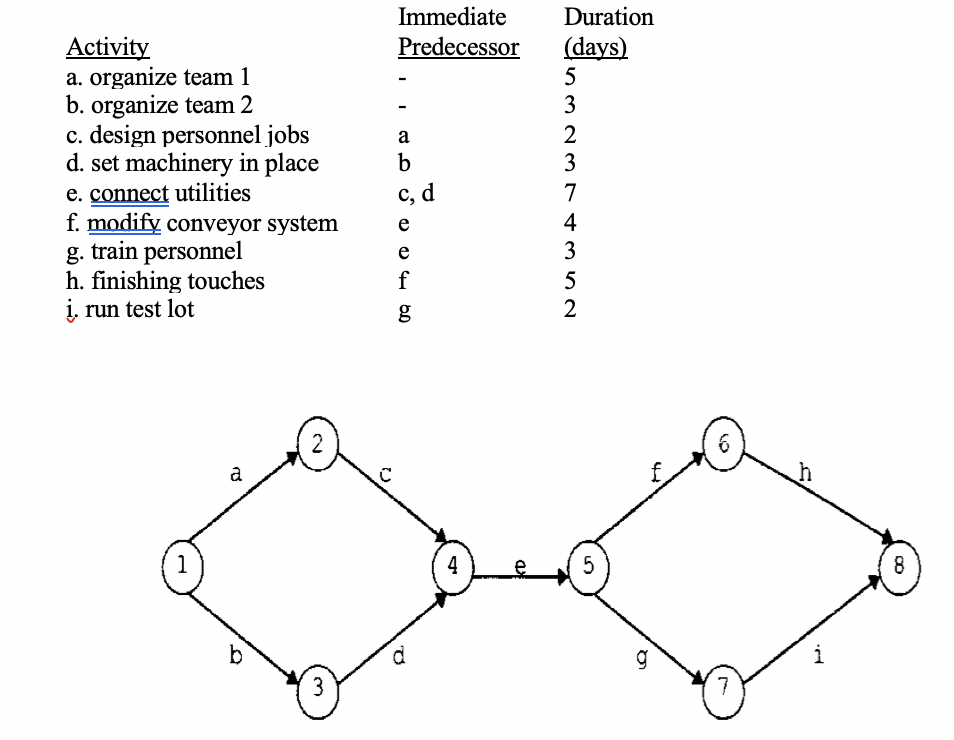 A network diagram is drawn using the Activity on