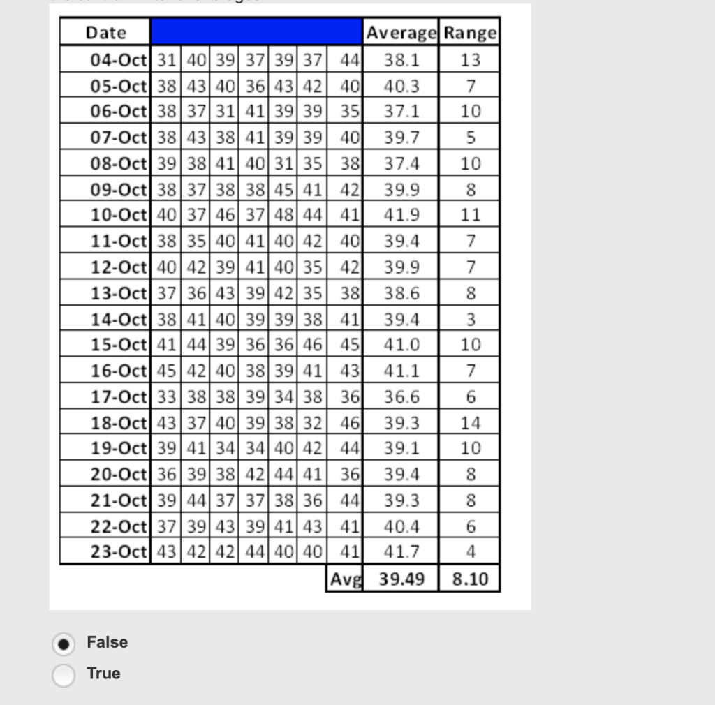 Evaluate the following using the table below. USL