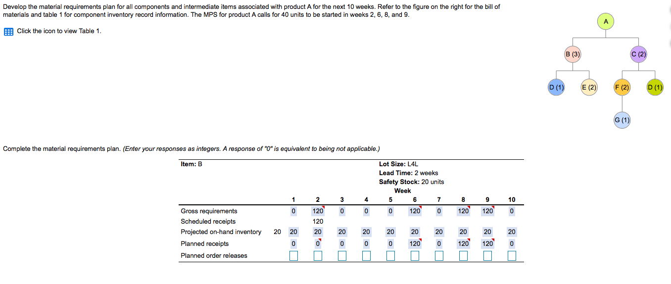 safety stock is 20 units Develop the material