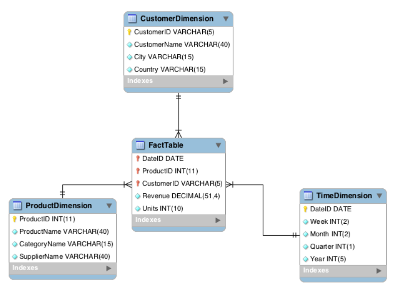You want to drill down further to see if the