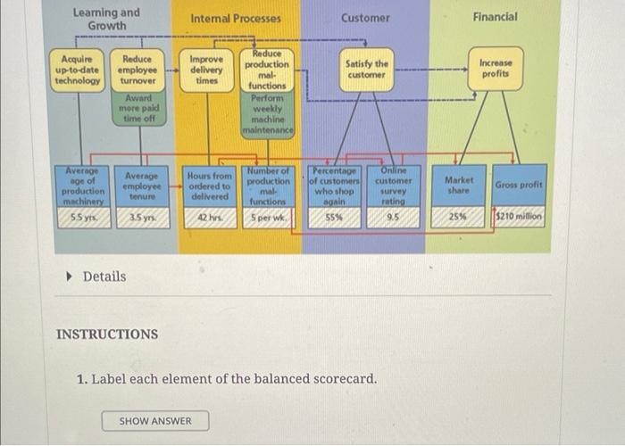 1. Label each element of the balanced scorecard.