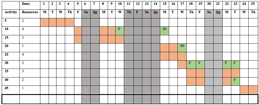 Given the following Gantt chart (with resources