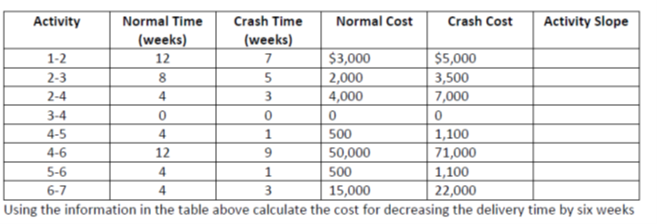 Crashing Task Durations Suppose the following