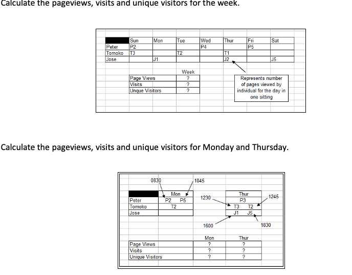 Calculate the pageviews, visits and unique