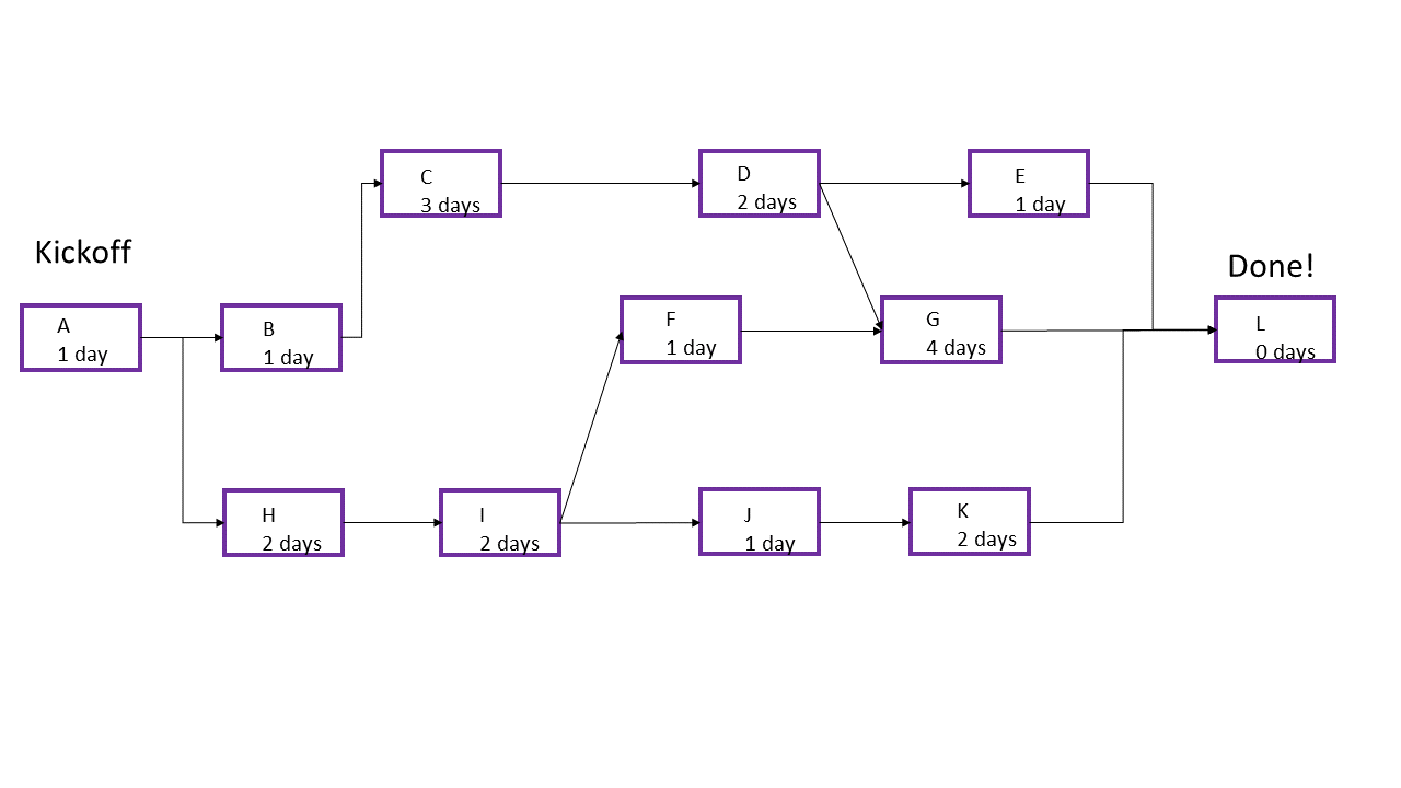 For the network diagram below, complete the