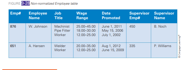 Given the database table in Figure 9-28 (on page