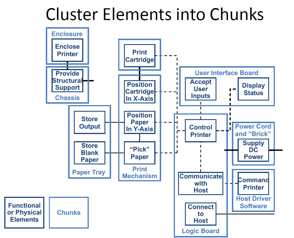 Present an architecture design (modular) for your