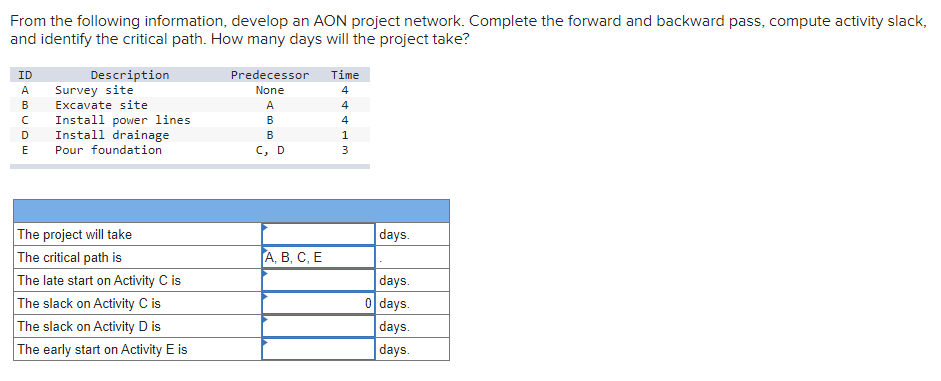 From the following information, develop an AON