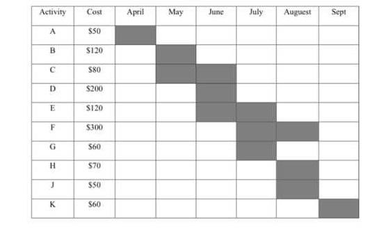 The table below depicts a 6-month schedule for a