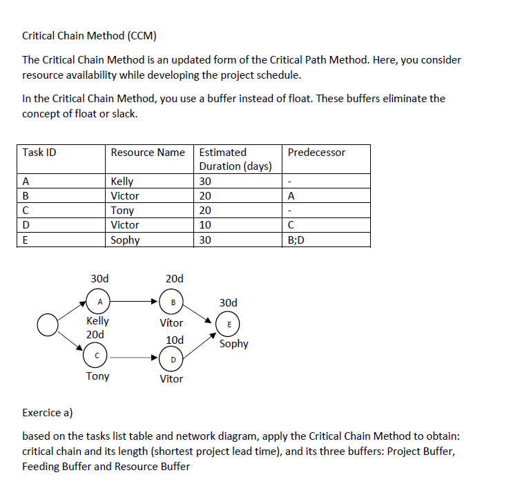 Critical Chain Method (CCM) The Critical Chain