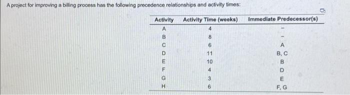 A project for improving a billing process has the