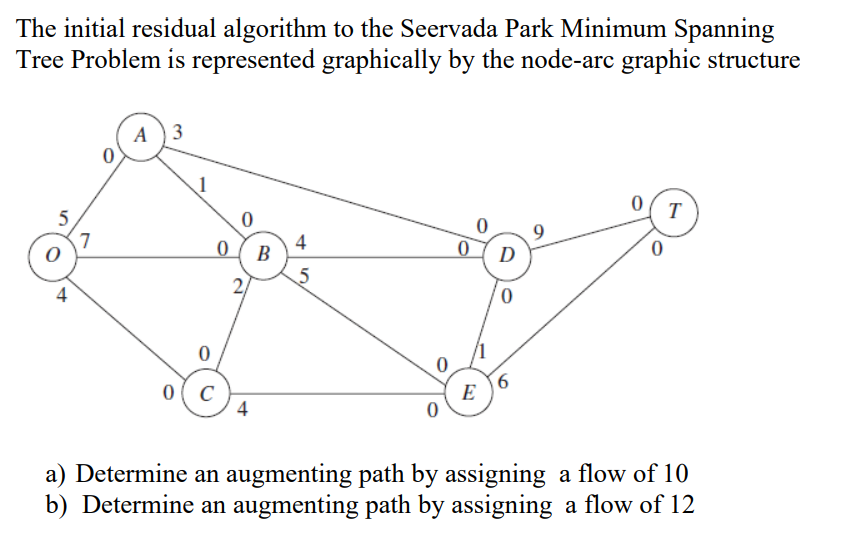 The initial residual algorithm to the Seervada