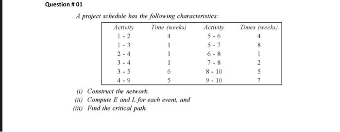 A project schedule has the following