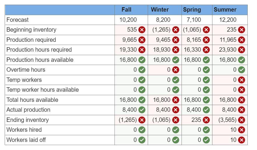 Problem 19-7 (Algo) Develop a production plan and